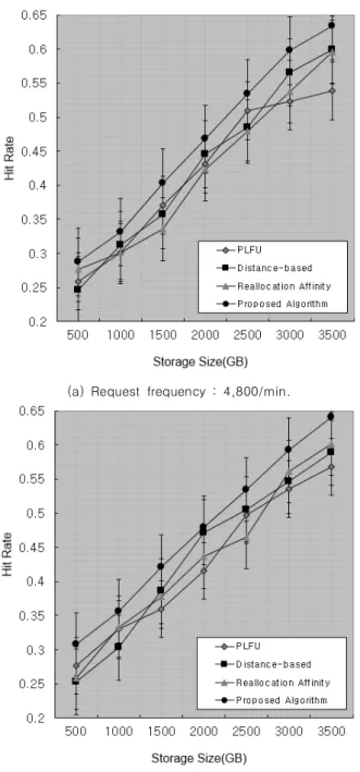 Fig.  6.  Simulation  results  based  block  hit  rate