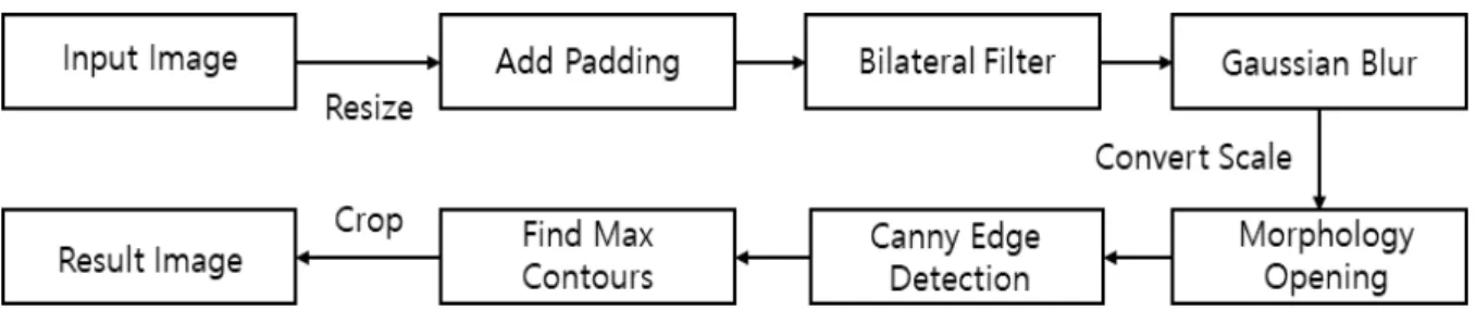 Fig.  4.  Process  ROI  Extraction   
