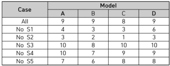 Table  6.  Dataset  B  Configuration  for  Assuming  Clinical  Test Model Name A Efficientnet-B1_224 B Efficientnet-B1_448 C Densenet121_448 D SE_Resnet50_224