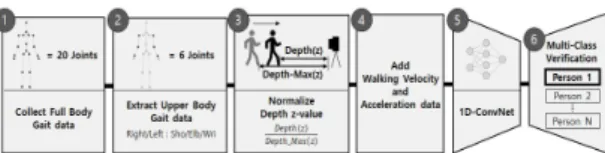 Fig.  1.  An  overview  of  person  verification  process.