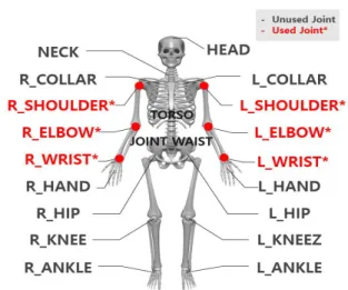 Fig.  2.  Anatomical  joint  landmarks  returned  by  Xtion  2  for  Nuitrack  SDK.  Red  points  are  used  for model  training  (Left/Right  Shoulder,  Left/Right 