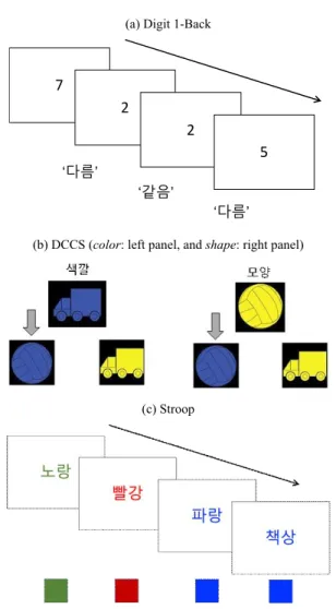 Figure 1. Illustrations of the three executive function tasks administered: 