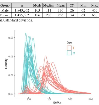 Figure  3  shows  the  probability  density  curves  of  the  f0  values  of  each individual speaker in the Korean corpus