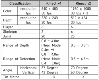 Fig.  3.  Kinect  Structure