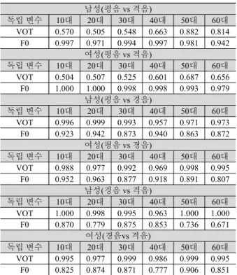 표 4. SVM 모델의 변수 중요도(AUC)  Table 4. Variable importance(AUC) in SVM model