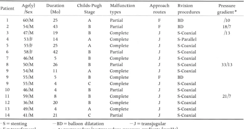 Table  1.  Revision  of TIPS  in  Patients  with  Malfunctioning  TIPS 