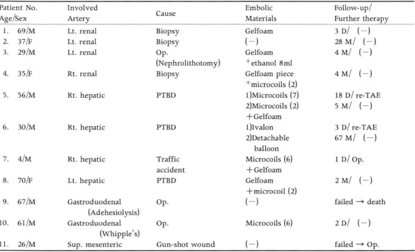 Table  1.  Summary  of Embolization  for  Splanchnic  Artery  Pseudoaneurysm 