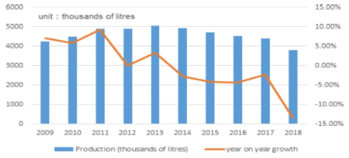 Fig.  1.  Output  and  year-on-year  growth  in  beer  industry