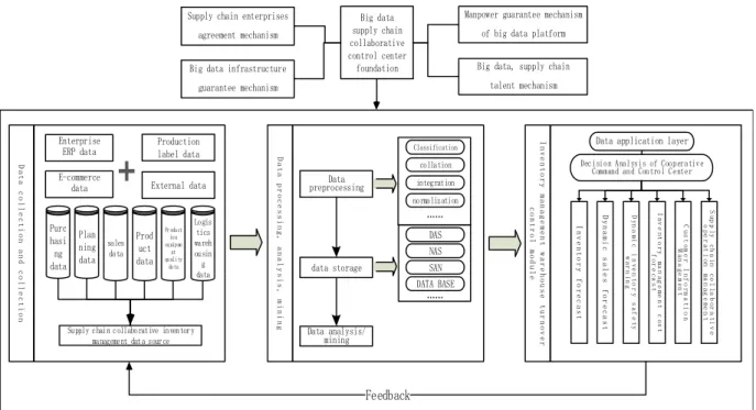 Fig.  2  .Construction  of  collaborative  inventory  management  model  of  supply  chain  under  the  background  of  big  data