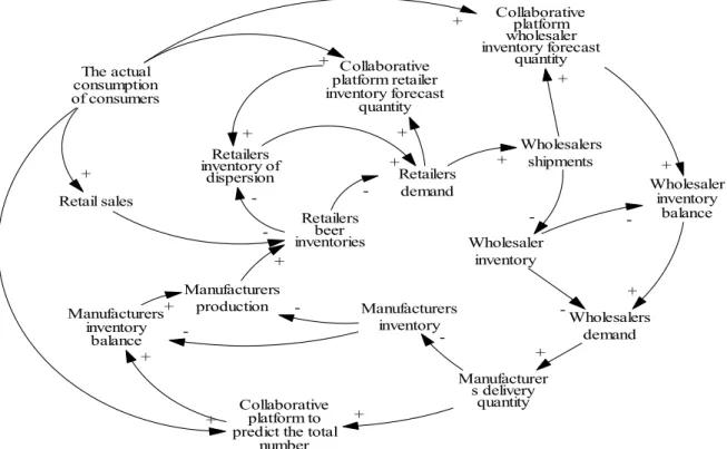 Fig.  3.  the  cause-and-effect  graph  of  beer  industry  supply  chain  based  on  big  data