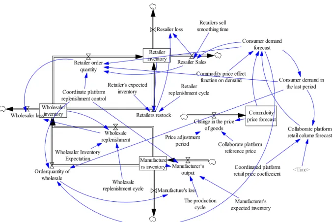 Fig.  4.  Dynamic  flowchart  of  collaborative  inventory  management  system  for  beer industry  supply  chain  based  on  big data