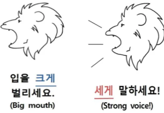 그림 2. Praat을 이용한 강도 피드백 Figure 2. Voice intensity feedback using praat