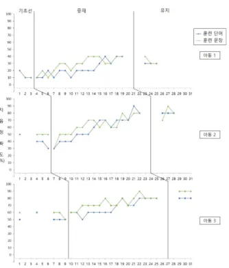 표 3. 실험 단계에 따른 훈련문항 말명료도의 평균 및 효과크기 Table 3. Mean (range) and IRD of speech intelligibility for trained list