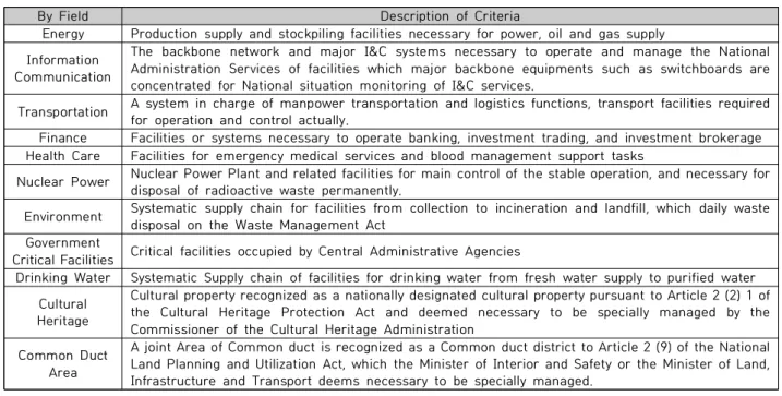 Table 1. Designation criteria of the National Critical Infrastructure of the Enforcement Decree of the Framework  Act  on  Disaster  and  Safety  Management