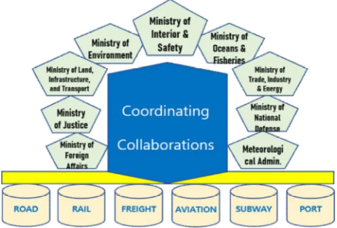 Fig.  1.  Management  Strategy  of  the  National  Critical  Infrastructure  in  Transportation  and  Logistics  Services
