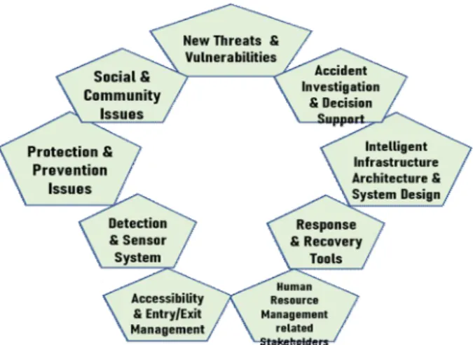 Fig.  3.  Examples  of  Research  Budgets  for  R&amp;D  on  National  Critical  Infrastructure