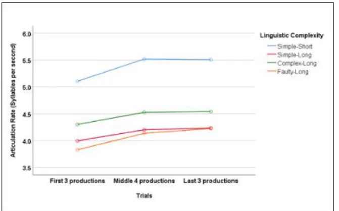 Table 2. Mean articulation rates (±SD) of AWS and AWNS across the linguistic complexity conditions and trials