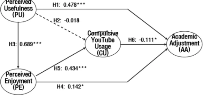 Fig.  2.  Structural  model  result  연구모형에서  종속변수의  설명력(R-square)을  살펴보 면,  인지된  즐거움의  설명력은  47.46%로  나타났고,  유튜 브  이용정도에  대한  설명력은  17.79%,  학업  적응에  대한  설명력은  31,09%로  나타났다