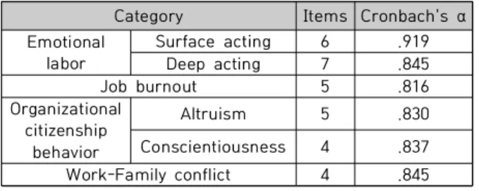 Table  1.  Reliability  of  Scales