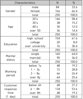 Table  3.  Level  of  Emotional  Labor(표  아래  대각선)