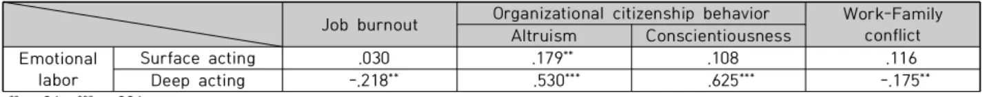 Table  5.  Results  of  the  Correlation  Analysis 3.  Correlation  of  Job  Burnout,  Organizational  Citizenship  Behavior,  Work-Family  Conflict  and Emotional  Labor판매서비스직 종사자들의  감정노동과 직무소진,  조직시민행동(이타주의,  양심행동)  및  직장과  가정생활  갈등  간의  상관관계분석  결과는  &lt