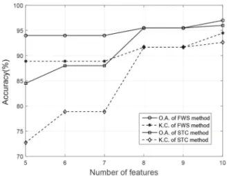 Fig. 10.  Comparison  of  the  accuracy  of  proposed  FWS method and STC method for Site C according to the number of features used in image classification.