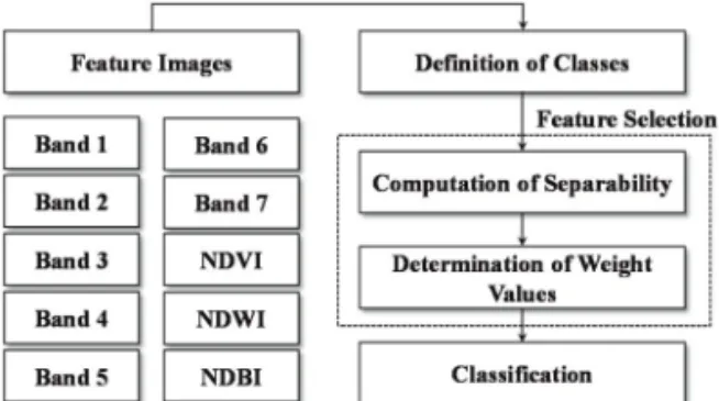 Fig. 1.  The flow chart of proposed image classification method.