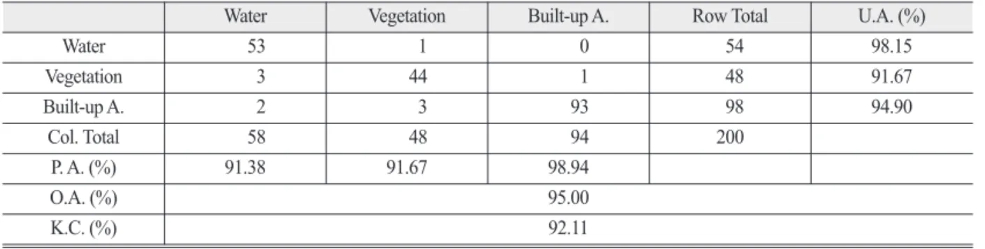 Fig. 4.  Result of image classification for Site B using (a) STC method (b) proposed FWS method.