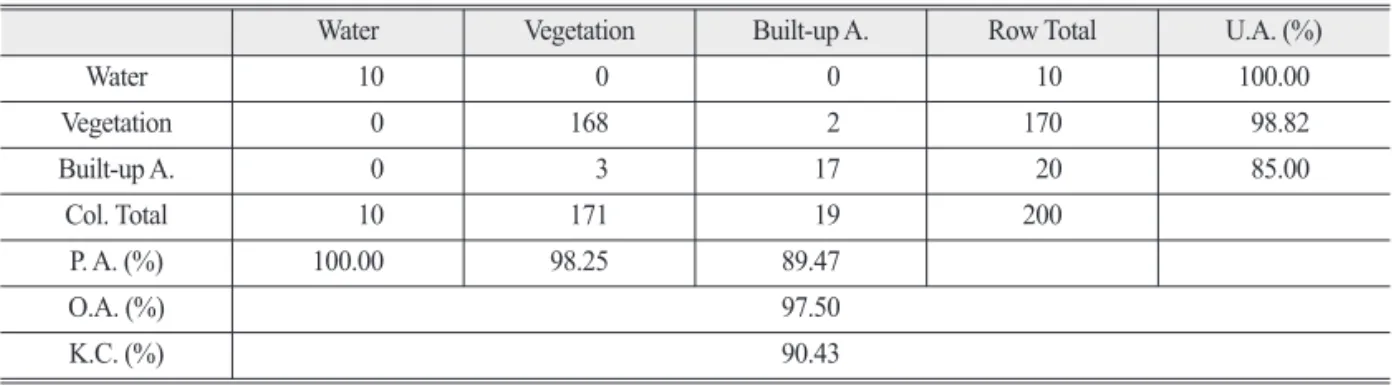 Table 6.  Accuracy assessment of the proposed FWS method for Site B