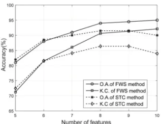 Fig. 9 shows the result of image classification forFig. 7.  Comparison  of  the  accuracy  of  proposed  FWS