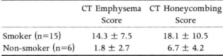 Table  1.  Relationship  between  Smoking  Status  and  CT  Emphysema  Score  and  CT  Honeycombing  Score  (n=21) 