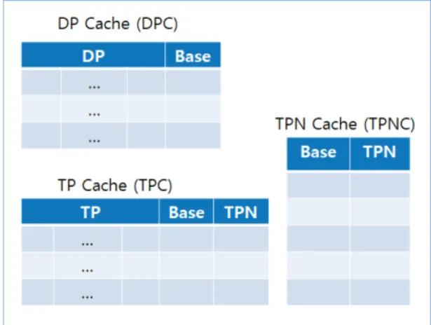 Fig.  4.  DP  Cache,  TP  cache  and  TPN  Cache