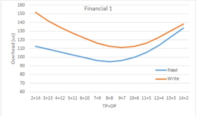 Fig.  9.  Dividing  Cache  RAM  for  TP  and  DP 