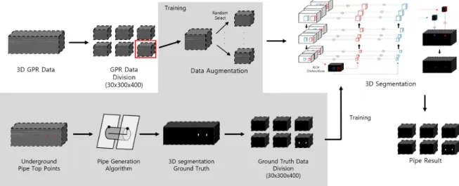 Fig.  5.  Automatic  detection  system  of  underground  pipe 1.4  3D  Segmentation 이미지  분할이란  이미지를  구성하는  모든  픽셀을  개별 적으로 분류하여 분할 결과를 취득하는 기술이다
