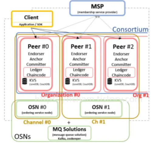 Fig.  1.  Hyperledger  Fabric  overview