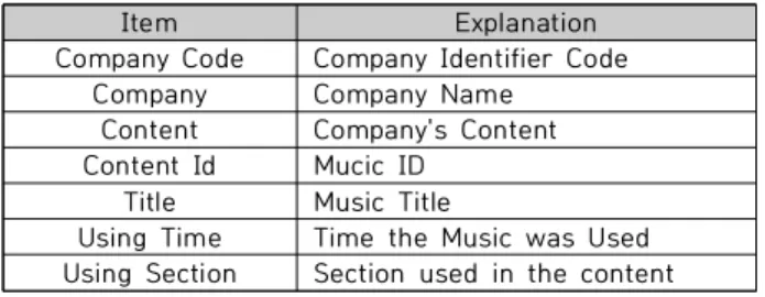 Table  2.  Metadata  Elements  of  Copyright  Transfer  Information  on  Digital  Music  Contents 