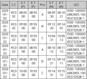 Fig.  5.  TBS  Music  Recognition  Method  Based  on  Fingerprint Date C.C S.T (P) E.T(P) Pro S.T(M) E.T(M) UCI 2020  -01-02 RC002 08:05:00 08:55:00 A 08:09:30 08:10:21 I500-1000006882805.100053732528-1 2020  -01-02 RC002 09:00:00 09:55:00 B 09:12:20 09:14