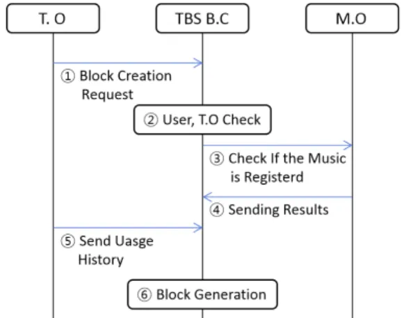Fig.  7.  Transaction  Content  for  TBS  Music  Usage  Information