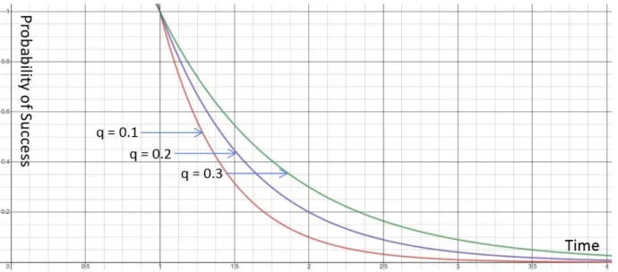 Fig.  10.  Change  in  Probability  of  Success  According  to  ‘q’  Value자신이  받은 기록과  블록에  포함된  해시값을  서로  비교함으로써 데이터의 무결성을 확인할 수 있다