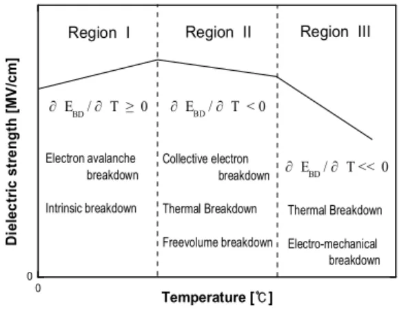 Fig.  1.  The  temperature  dependence  of  dielectric  strength  in  solid  dielectric 