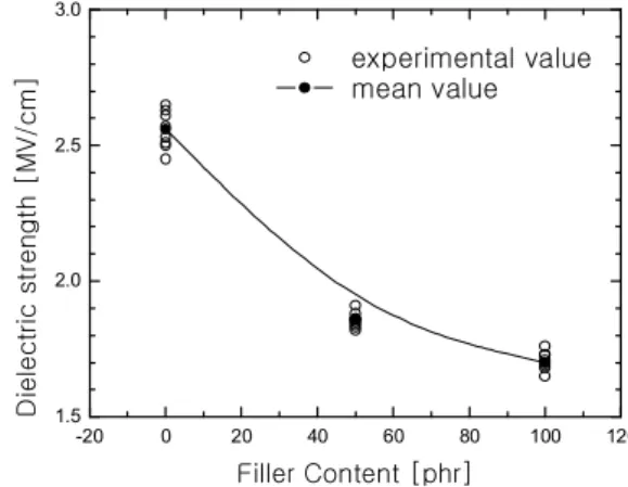 Fig.  13.  Temperature  dependence  of  DC  dielectric  strength 그림  13은  온도변화에  따른  절연파괴강도의  변화를  나 타낸다