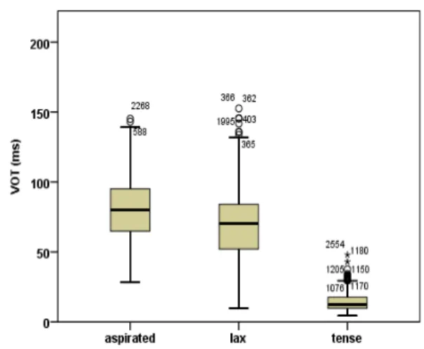 Table 1. Mean VOTs of stop by group with their ranges/standard  deviation (in parentheses)