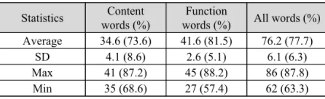 Table  1  lists  basic  statistics  of  speech  recognition  rates  by  the  speech  recognition  application