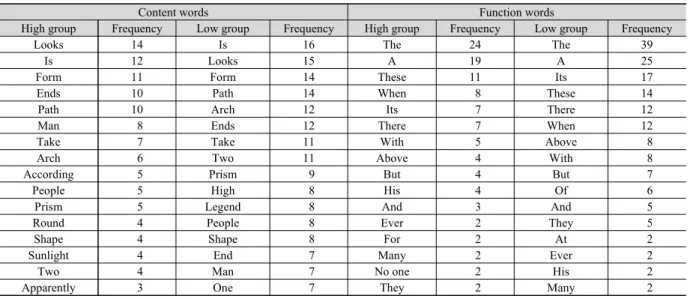 Table  5  lists  the  frequency  counts  of  unrecognized  words  according to the group level divided by the mean correct recognition  rate