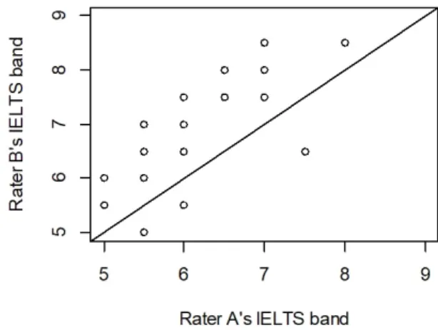Table  6  shows  statistics  of  the  IELTS  bands  by  two  Canadian  raters  for  the  Korean  participants'  pronunciation  of  the  rainbow  passage