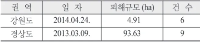 Table 3.  Province, date, burned area, and number of wildfire of selected wildfire cases
