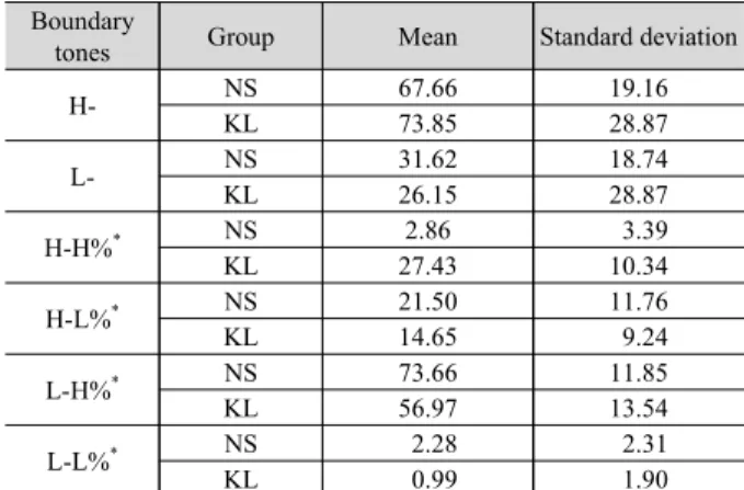 Table 1. The mean and standard deviation of the percentage of boundary  tones for the NS and the KL group