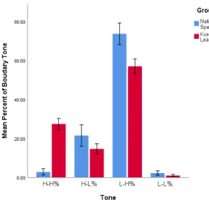 Figure 2. Mean percentage of four boundary tones by group (KL vs. NS)  with 95% confidence interval error bars.
