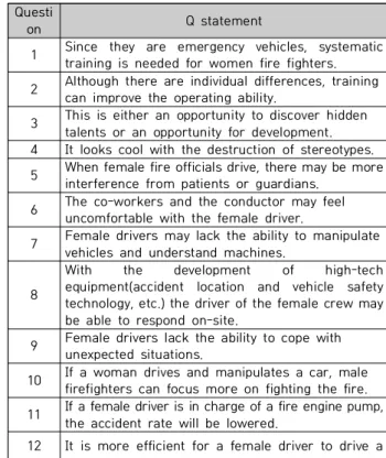 Table  1.  Female  paramedics  type  recognized  Q  Sort  distribution