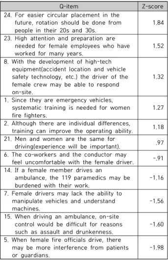 Table  7.  The  statements  above  ±1  of  z-score  in  educational  preparation  type